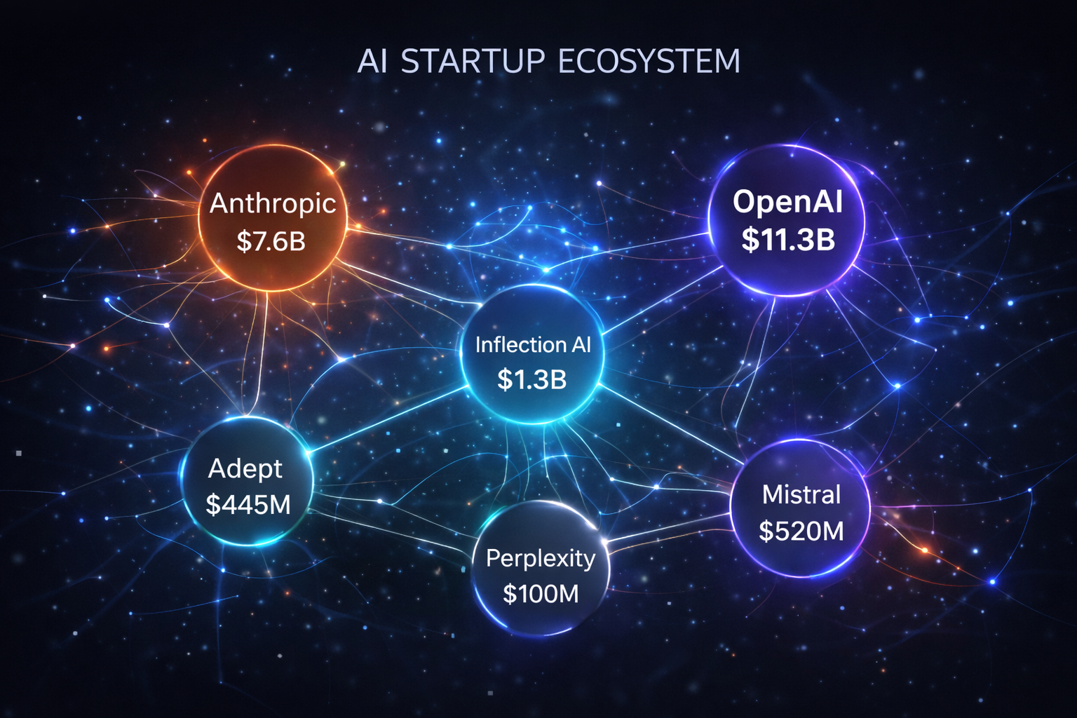 AI startup ecosystem map showing major companies, funding rounds, and interconnections in the 2026 venture capital landscape