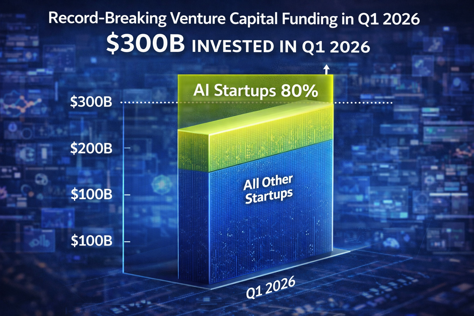 Venture capital funding chart showing record-breaking $300 billion invested in Q1 2026, with AI startups receiving 80% — startup ecosystem data visualization