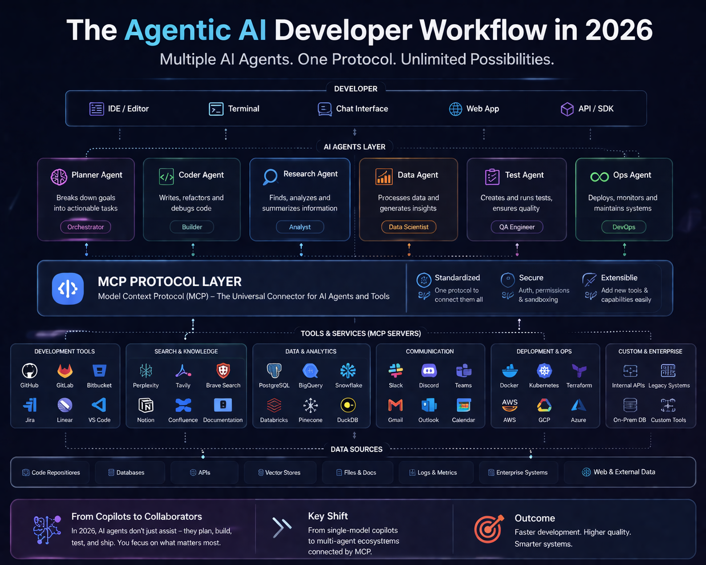 Developer workflow diagram showing multiple AI agents connected via MCP protocol to different tools and data sources — representing the agentic AI infrastructure shift of 2026