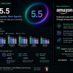 FEATURED IMAGE : OpenAI GPT-5.5 announcement page showing benchmark scores and agentic capability improvements alongside the Amazon Bedrock availability announcement — AI news May 2026