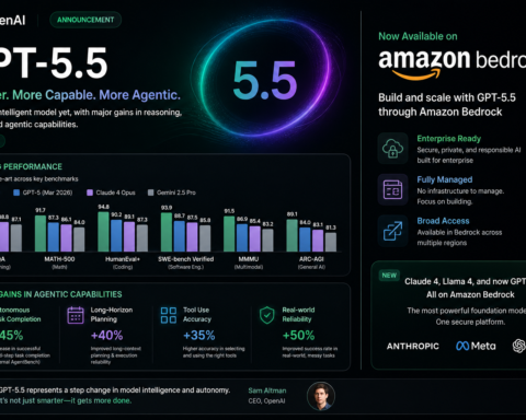 FEATURED IMAGE : OpenAI GPT-5.5 announcement page showing benchmark scores and agentic capability improvements alongside the Amazon Bedrock availability announcement — AI news May 2026