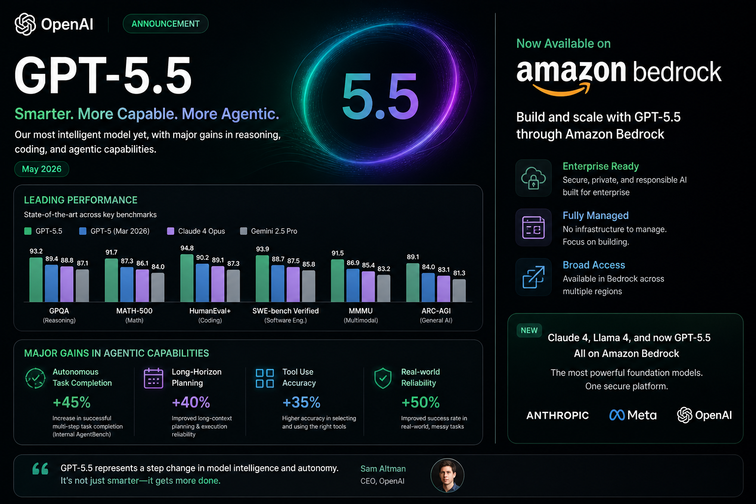 FEATURED IMAGE : OpenAI GPT-5.5 announcement page showing benchmark scores and agentic capability improvements alongside the Amazon Bedrock availability announcement — AI news May 2026