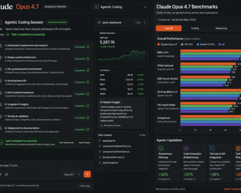 Claude Opus 4.7 interface showing agentic coding task being completed autonomously alongside benchmark comparison chart — AI tools review May 2026