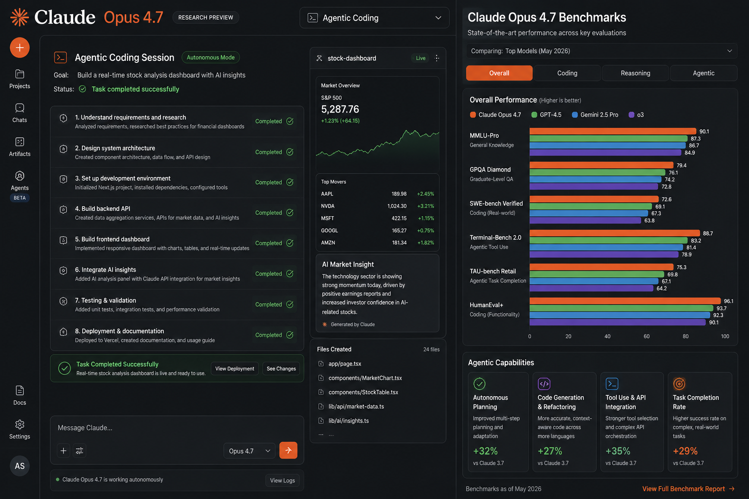 Claude Opus 4.7 interface showing agentic coding task being completed autonomously alongside benchmark comparison chart — AI tools review May 2026