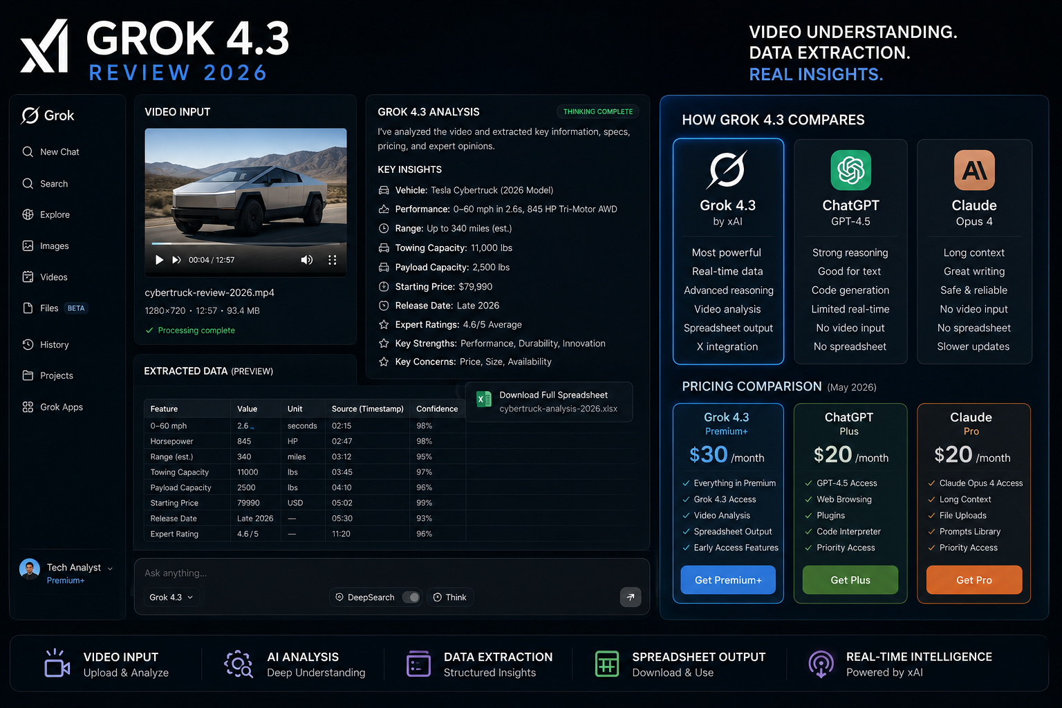 Grok AI interface showing video input analysis and downloadable spreadsheet output alongside pricing comparison with ChatGPT and Claude — xAI Grok 4.3 review 2026