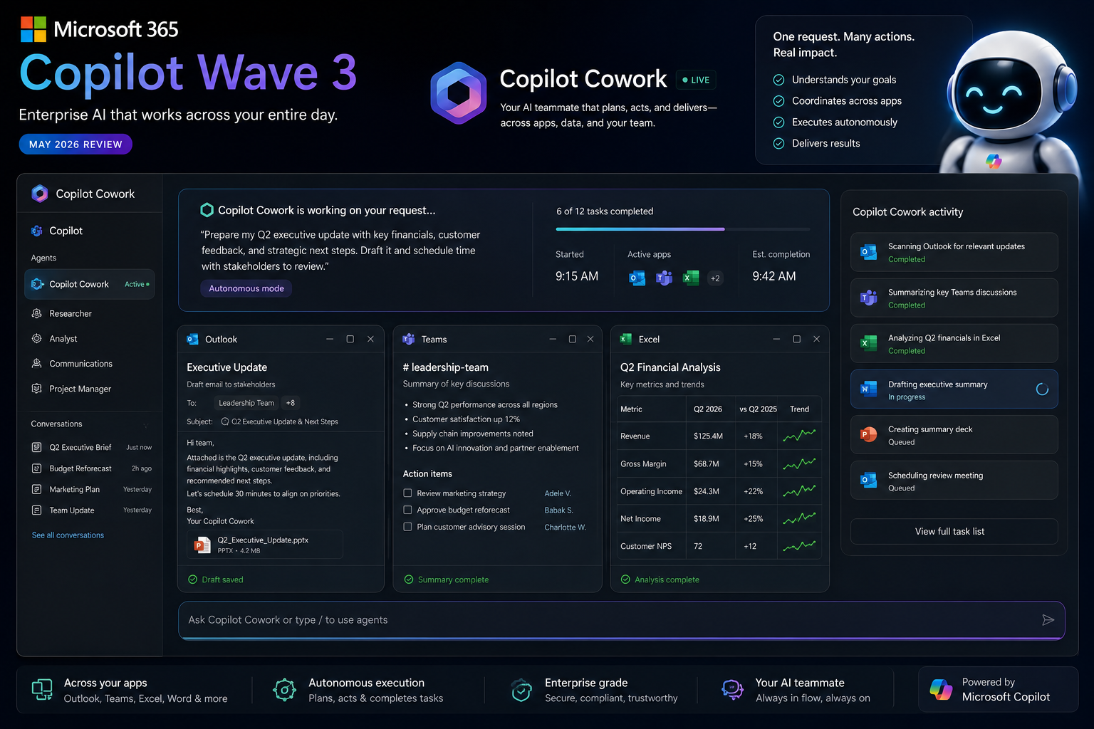 Microsoft 365 Copilot Wave 3 interface showing Copilot Cowork executing autonomous tasks across Outlook, Teams, and Excel simultaneously — enterprise AI tool review May 2026