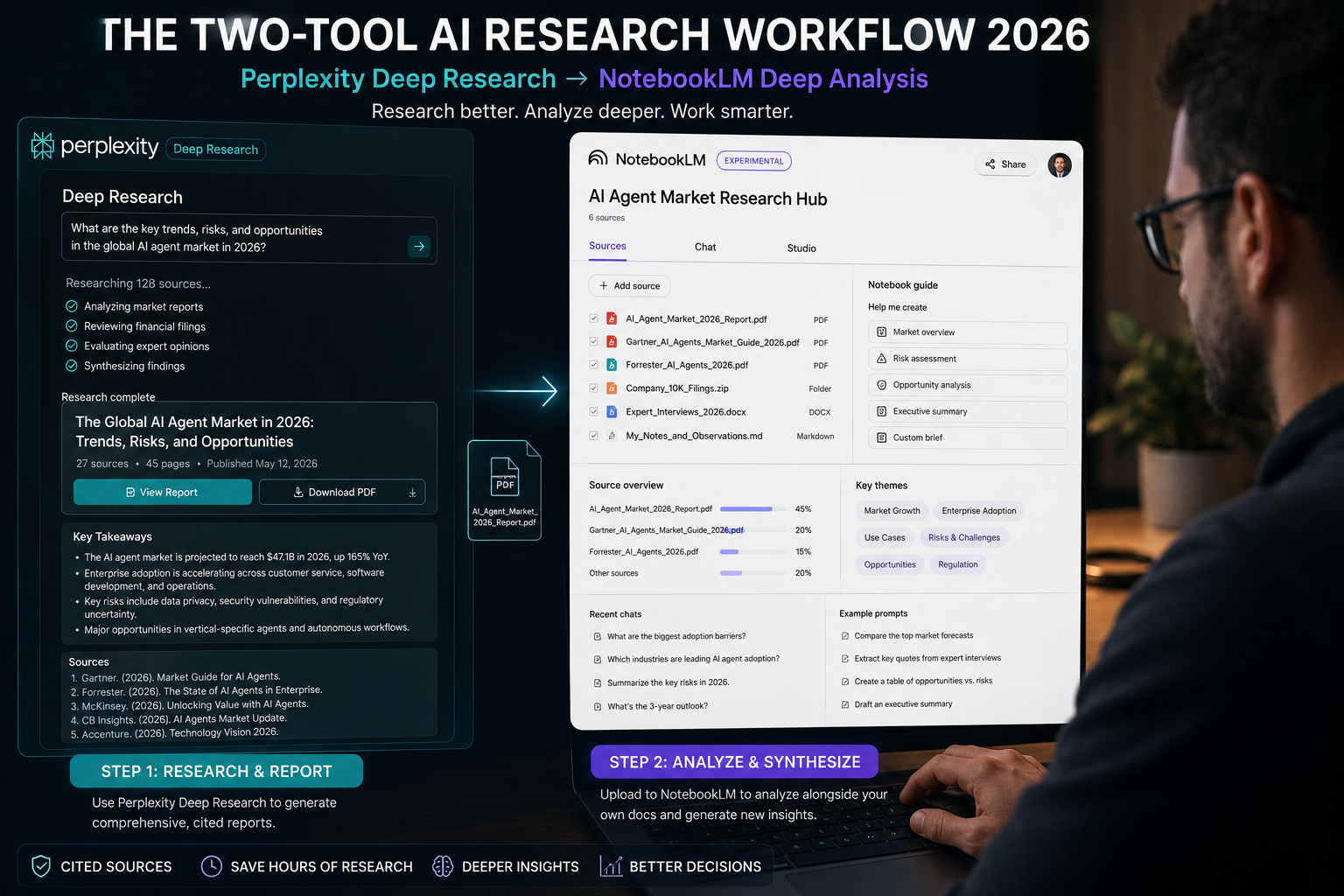 Researcher using Perplexity Deep Research to generate a cited report, then uploading it to NotebookLM for analysis alongside their own documents — the two-tool AI research workflow 2026