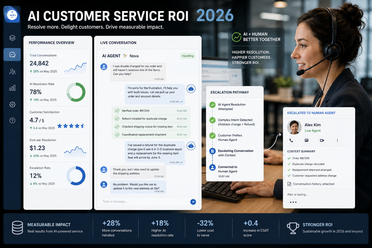 Customer service dashboard showing AI agent handling complex multi-step support conversation with escalation pathway to human agent — AI customer service ROI 2026